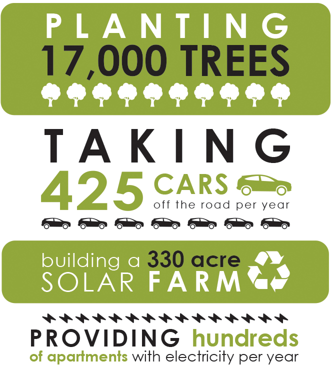 Skyline's statistics for the Illumination Project. Planting 17,000 trees. Taking 425 cars off the road per year. Building a 330 acre solar farm, Providing hundreds of apartments with electricity per year.